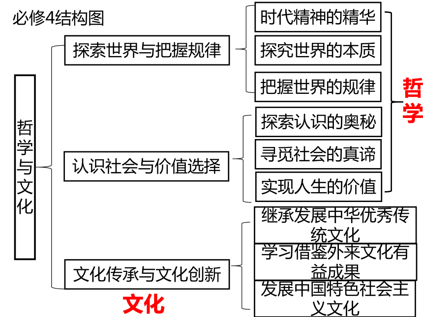 高中思想政治
